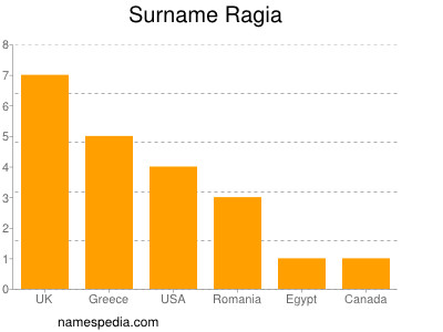 Surname Ragia