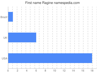 Given name Ragine