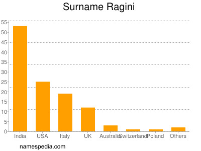 Surname Ragini