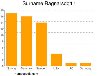 Surname Ragnarsdottir
