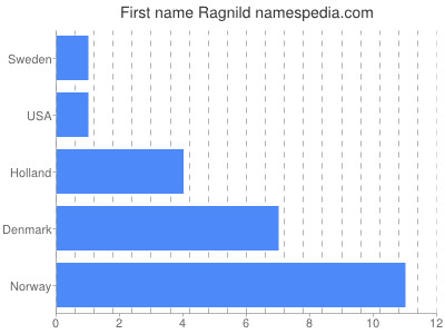 Given name Ragnild