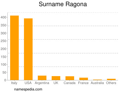 Surname Ragona