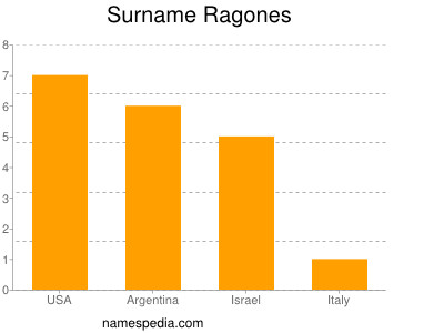 Surname Ragones