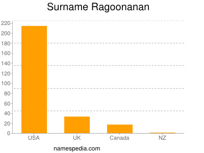 Surname Ragoonanan