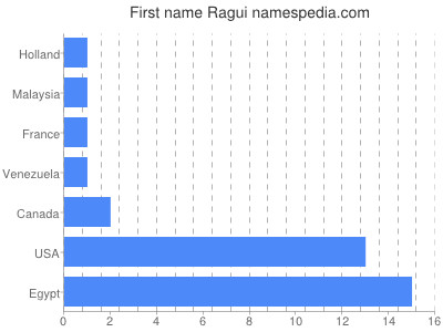 Given name Ragui