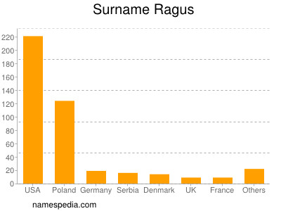 Surname Ragus