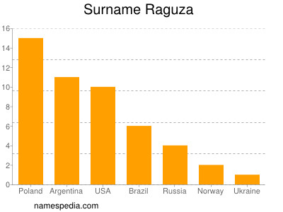 Surname Raguza