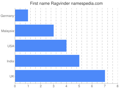 Given name Ragvinder