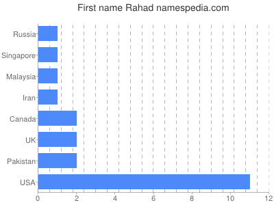 Given name Rahad
