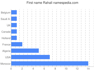 Given name Rahali