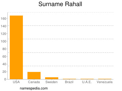 Surname Rahall