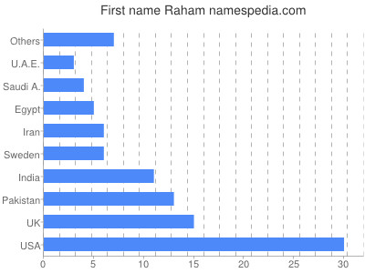 Given name Raham
