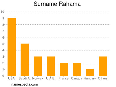 Surname Rahama