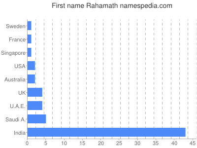 Given name Rahamath