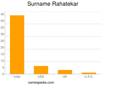 Surname Rahatekar