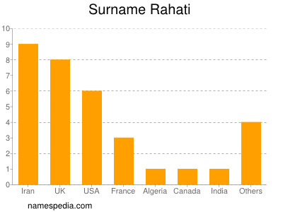 Surname Rahati
