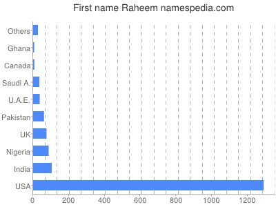 Given name Raheem
