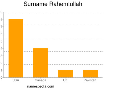 Surname Rahemtullah