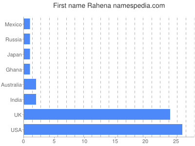 Given name Rahena