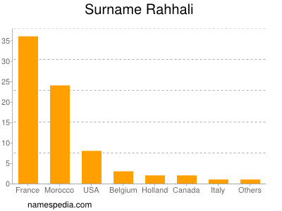 Surname Rahhali