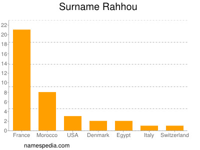 Surname Rahhou