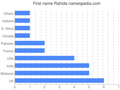 Given name Rahida