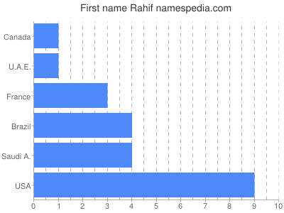 Given name Rahif