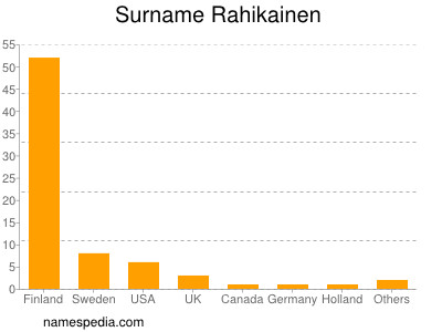 Surname Rahikainen