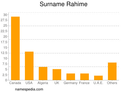 Surname Rahime