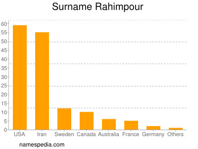 Surname Rahimpour