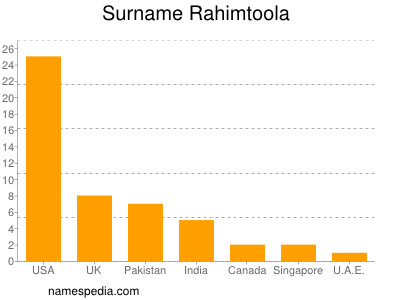 Surname Rahimtoola