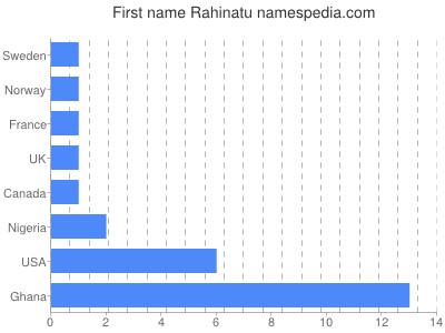 Given name Rahinatu