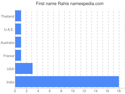 Given name Rahis