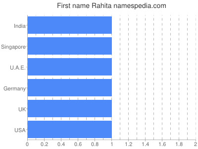Given name Rahita