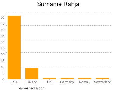 Surname Rahja