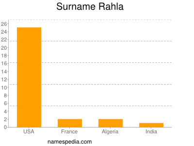 Surname Rahla
