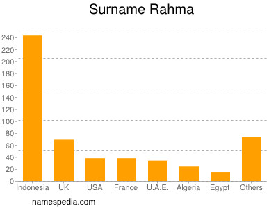 Surname Rahma
