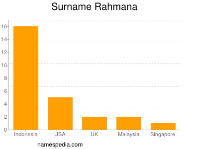 Surname Rahmana