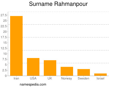 Surname Rahmanpour