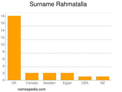Surname Rahmatalla