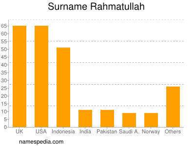 Surname Rahmatullah
