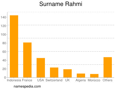 Surname Rahmi