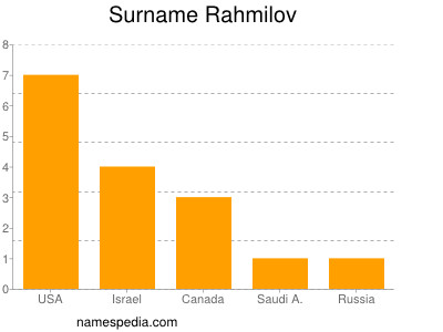 Surname Rahmilov