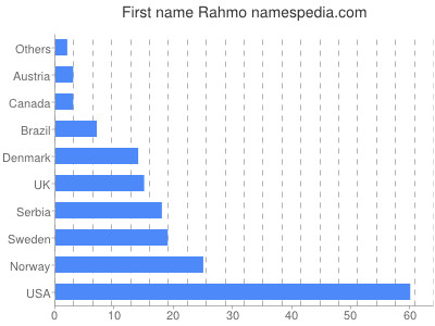 Given name Rahmo