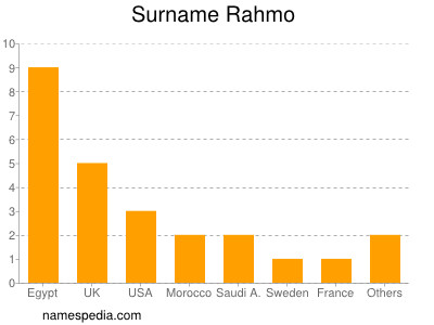 Surname Rahmo