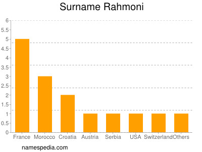 Surname Rahmoni