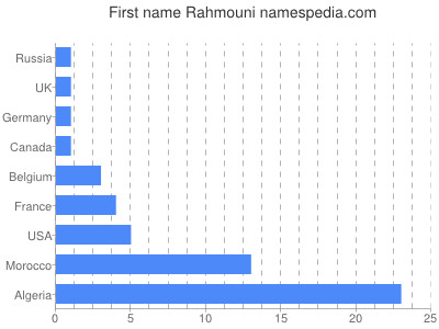 Given name Rahmouni