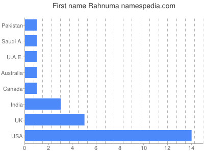 Given name Rahnuma