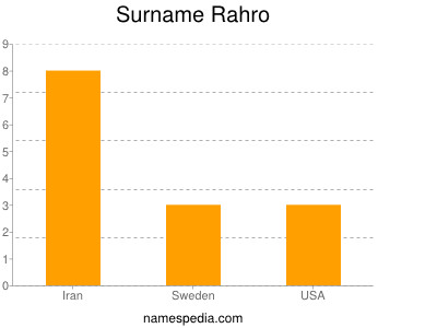 Surname Rahro