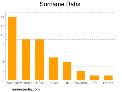 Surname Rahs